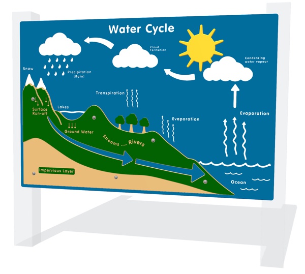 Water Cycle Play Panel